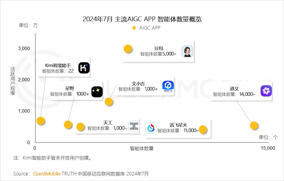 QuestMobile2024 AI智能体应用洞察半年报：AI类APP月活超6600万，智能体形成八大玩法门类，商业化路径已开启