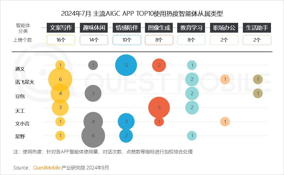 QuestMobile2024 AI智能体应用洞察半年报：AI类APP月活超6600万，智能体形成八大玩法门类，商业化路径已开启