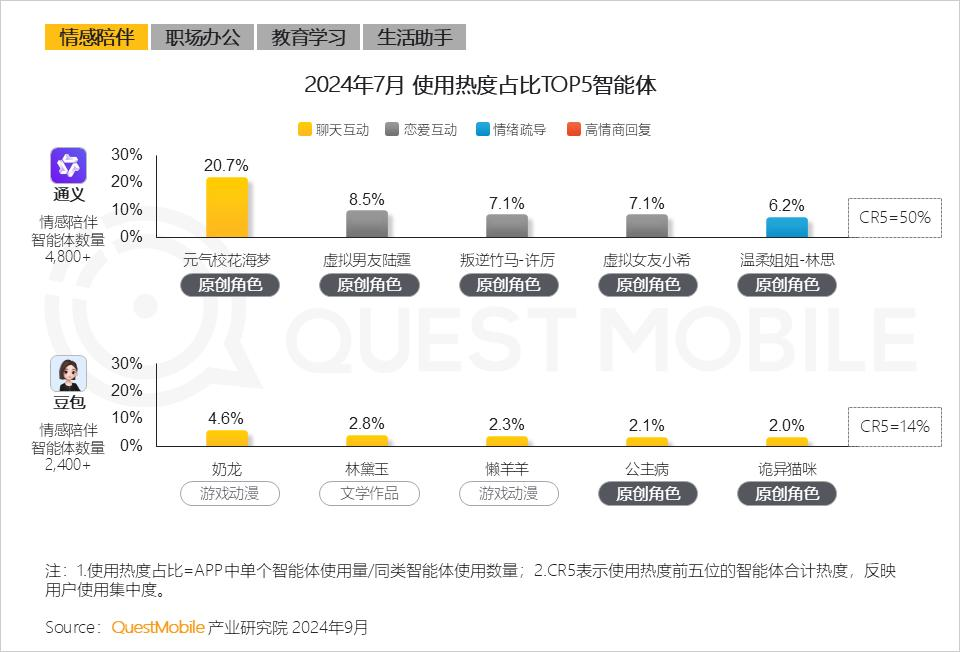 QuestMobile2024 AI智能体应用洞察半年报：AI类APP月活超6600万，智能体形成八大玩法门类，商业化路径已开启