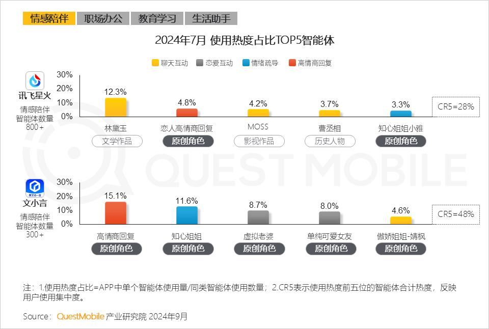 QuestMobile2024 AI智能体应用洞察半年报：AI类APP月活超6600万，智能体形成八大玩法门类，商业化路径已开启