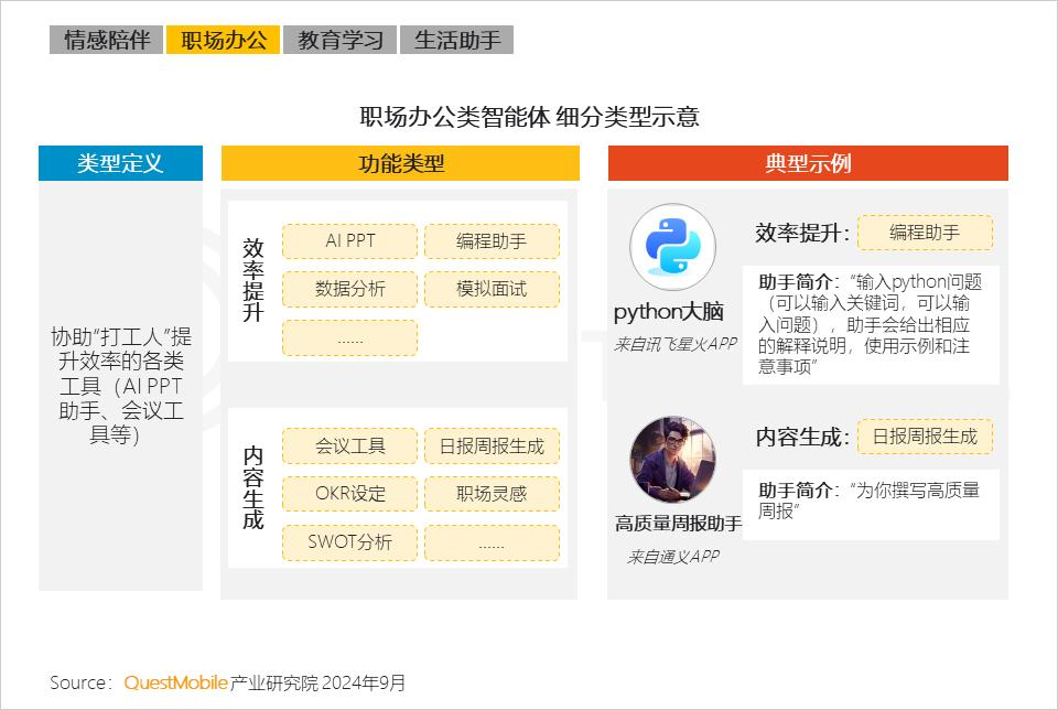 QuestMobile2024 AI智能体应用洞察半年报：AI类APP月活超6600万，智能体形成八大玩法门类，商业化路径已开启