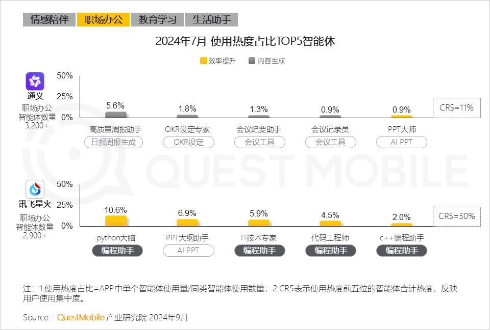 QuestMobile2024 AI智能体应用洞察半年报：AI类APP月活超6600万，智能体形成八大玩法门类，商业化路径已开启