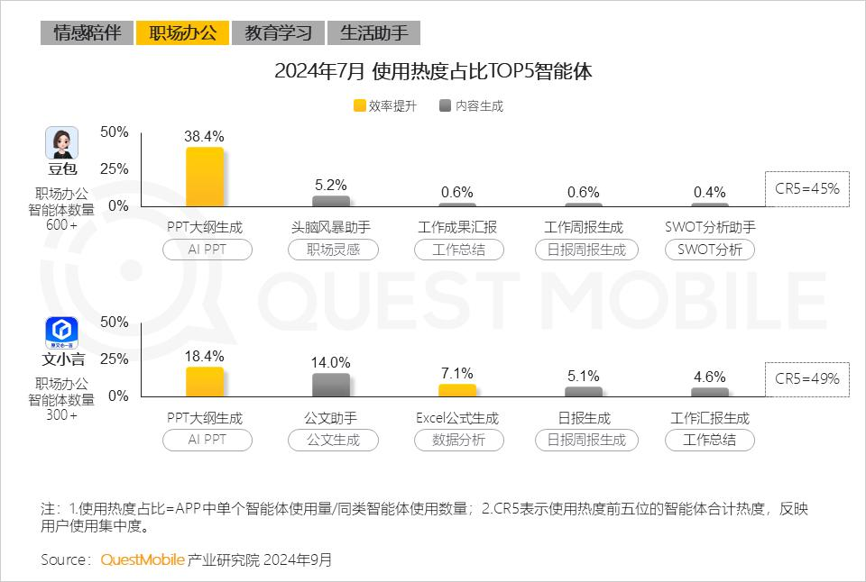 QuestMobile2024 AI智能体应用洞察半年报：AI类APP月活超6600万，智能体形成八大玩法门类，商业化路径已开启