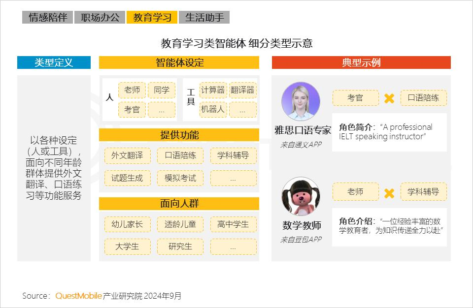 QuestMobile2024 AI智能体应用洞察半年报：AI类APP月活超6600万，智能体形成八大玩法门类，商业化路径已开启