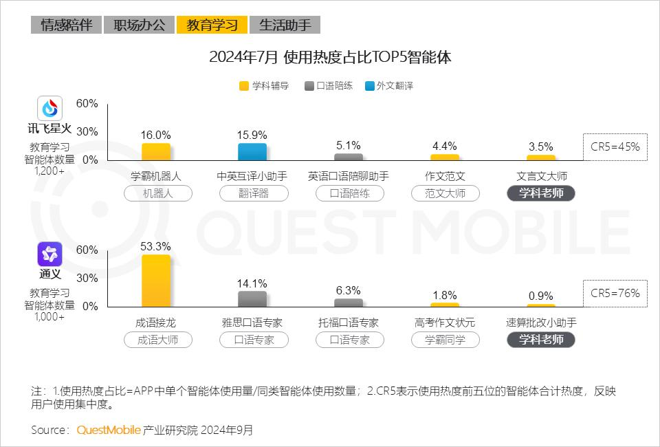 QuestMobile2024 AI智能体应用洞察半年报：AI类APP月活超6600万，智能体形成八大玩法门类，商业化路径已开启