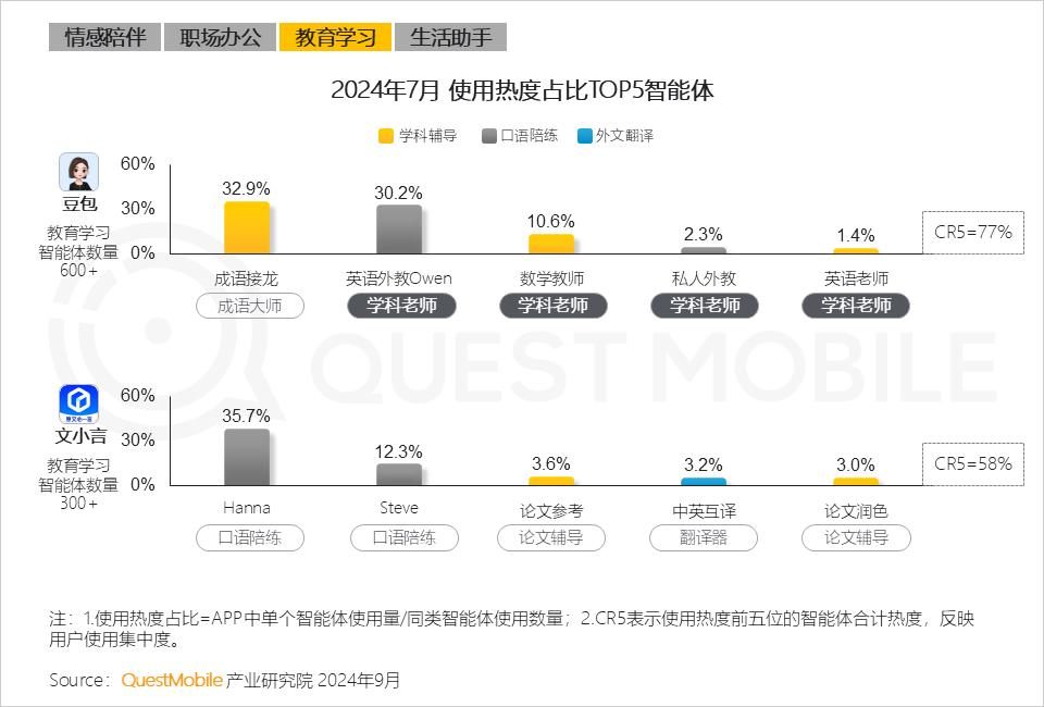 QuestMobile2024 AI智能体应用洞察半年报：AI类APP月活超6600万，智能体形成八大玩法门类，商业化路径已开启