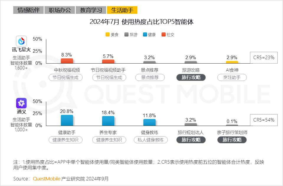 QuestMobile2024 AI智能体应用洞察半年报：AI类APP月活超6600万，智能体形成八大玩法门类，商业化路径已开启