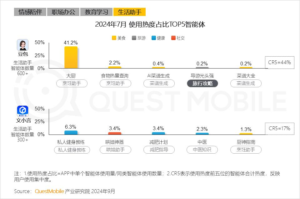 QuestMobile2024 AI智能体应用洞察半年报：AI类APP月活超6600万，智能体形成八大玩法门类，商业化路径已开启