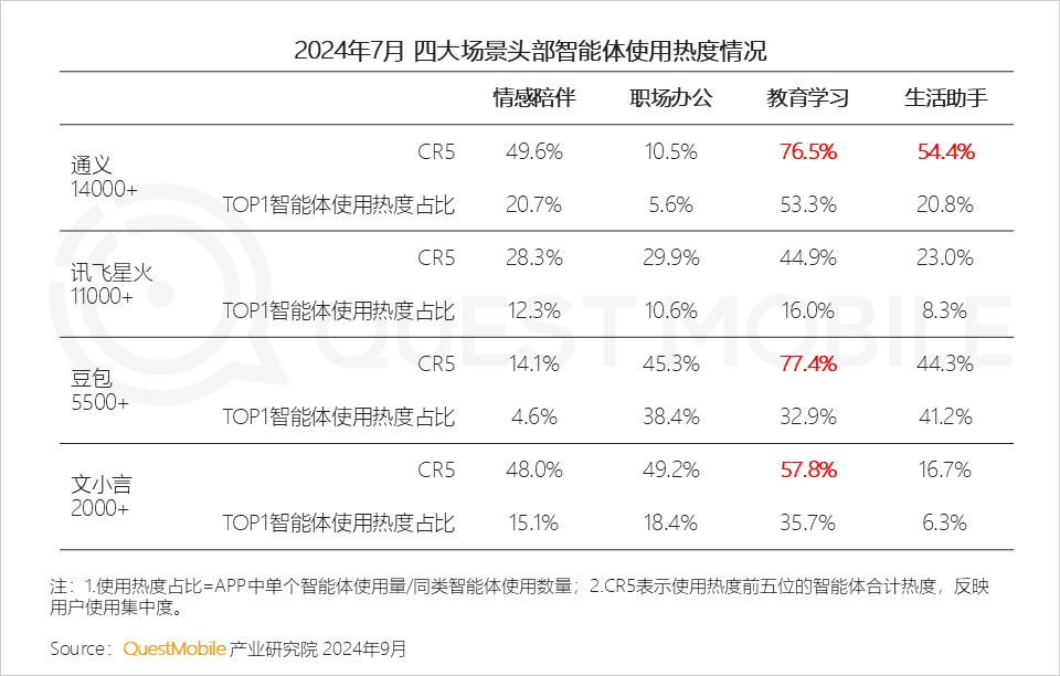 QuestMobile2024 AI智能体应用洞察半年报：AI类APP月活超6600万，智能体形成八大玩法门类，商业化路径已开启