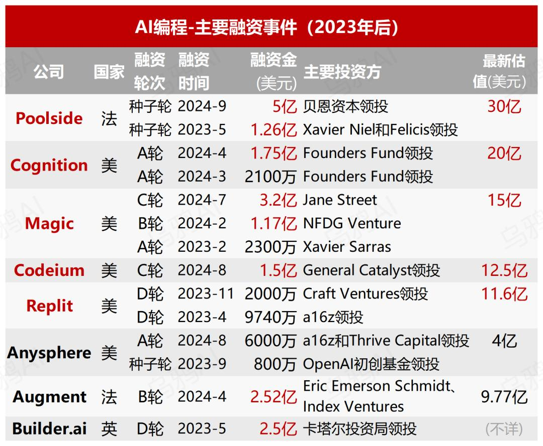 8家公司融资22亿美元，AI编程成Agent最确定赛道