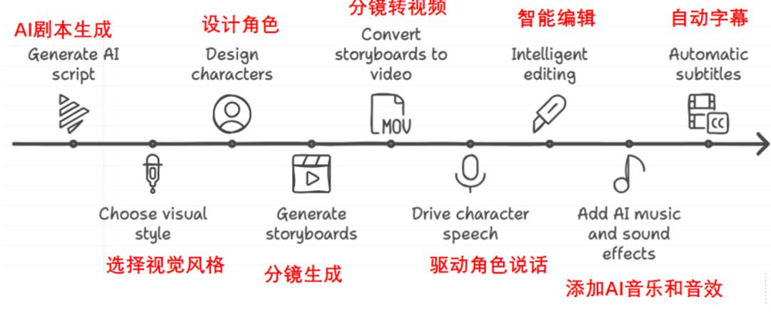 工具齐发，AI点燃短剧“二战”？