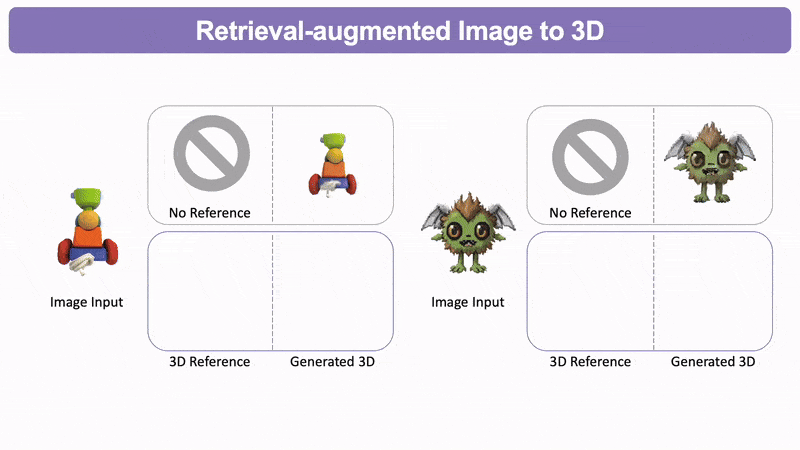 首个检索增强3D生成模型！实现各种模态生成大一统：文&图&3D都可以