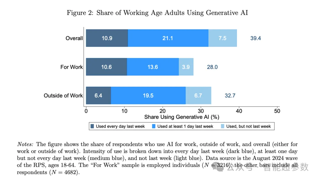 最新论文：美国人如何使用生成式AI技术？