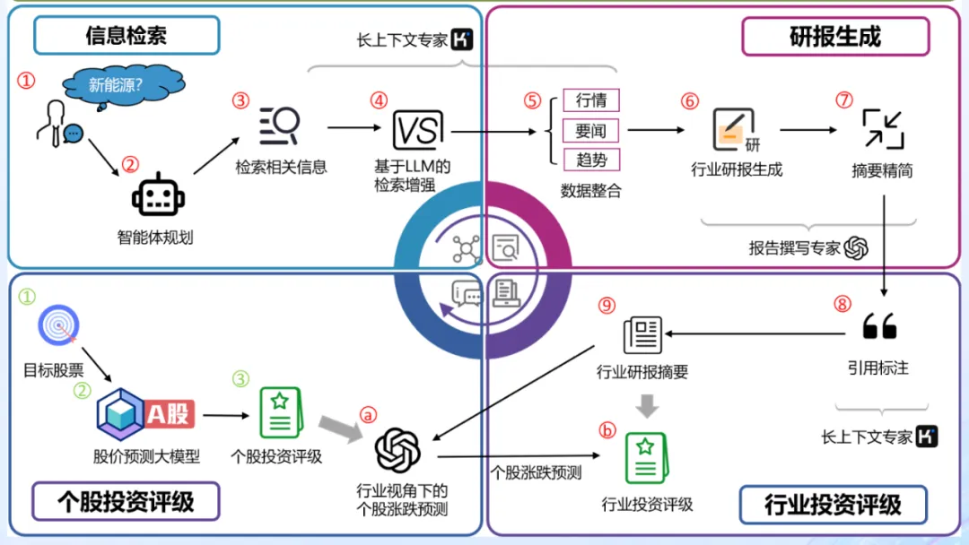 4800个大模型团队竞逐「产业真题」，这场金融科技大赛火出圈了