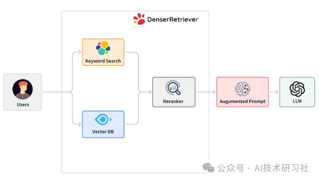 重磅开源利器 Denser Retriever：轻松打造顶尖 RAG 应用的终极检索器