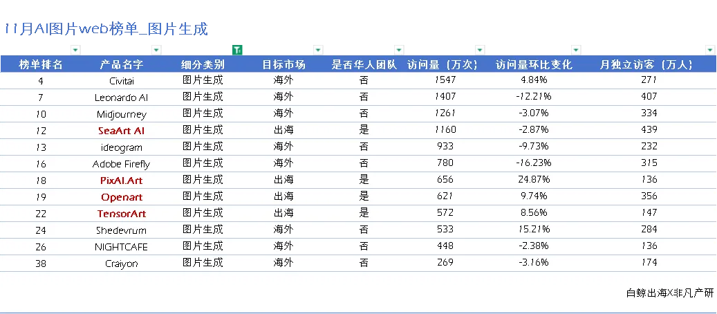 被吹爆的终迎来增长，又一国内产品加入AI商品图竞赛 | AI图片出海洞察第5期