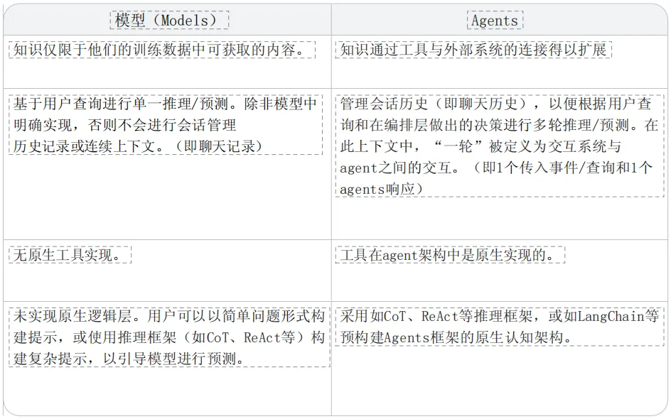 谷歌发布40页AI Agent白皮书，简单易懂的智能体认知架构，附中英文PDF下载