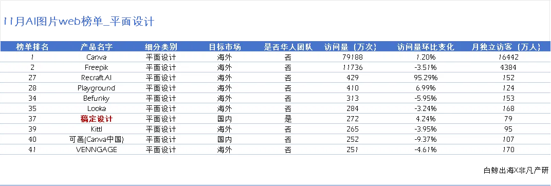 被吹爆的终迎来增长，又一国内产品加入AI商品图竞赛 | AI图片出海洞察第5期