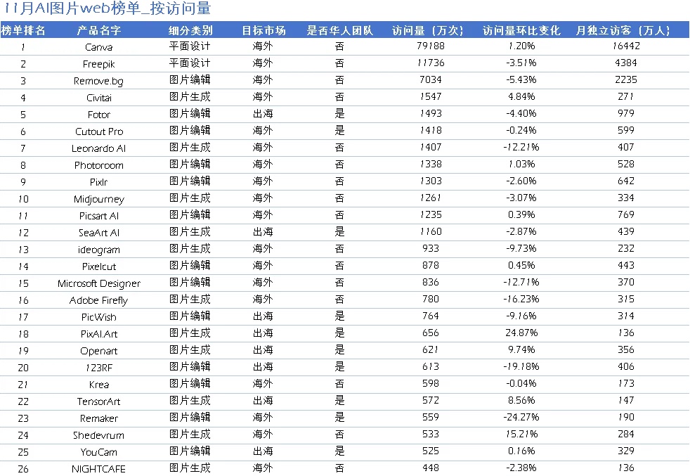 被吹爆的终迎来增长，又一国内产品加入AI商品图竞赛 | AI图片出海洞察第5期