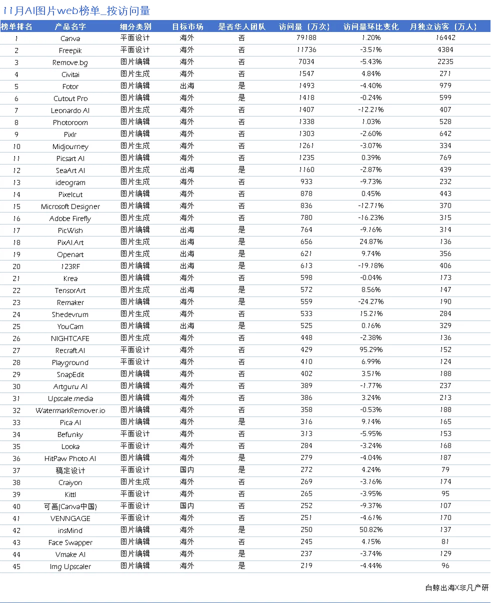 被吹爆的终迎来增长，又一国内产品加入AI商品图竞赛 | AI图片出海洞察第5期