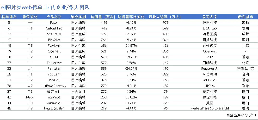 被吹爆的终迎来增长，又一国内产品加入AI商品图竞赛 | AI图片出海洞察第5期