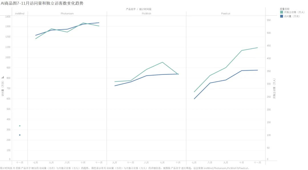 被吹爆的终迎来增长，又一国内产品加入AI商品图竞赛 | AI图片出海洞察第5期