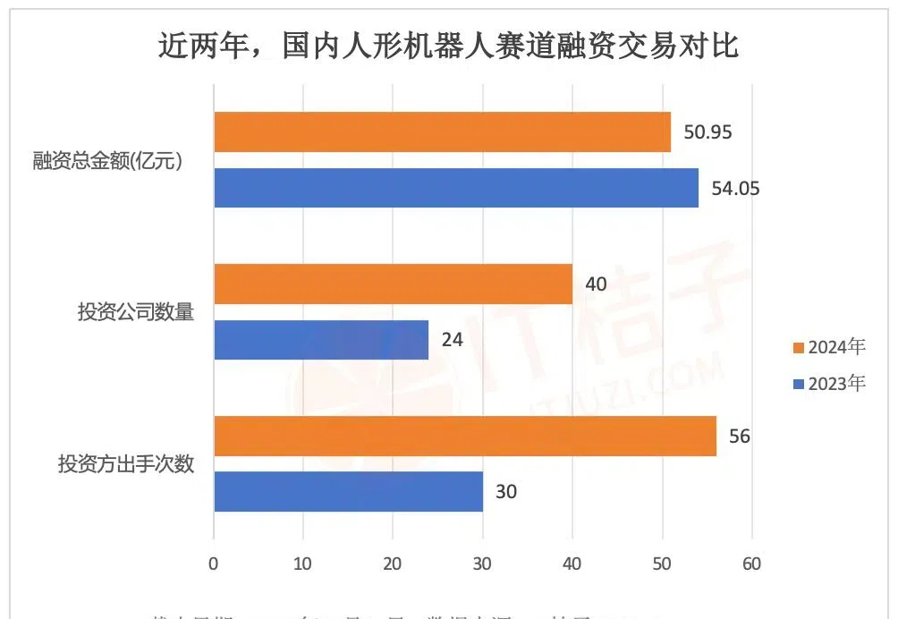 2024 创投圈难得的热点：人形机器人赛道融资超 50 亿