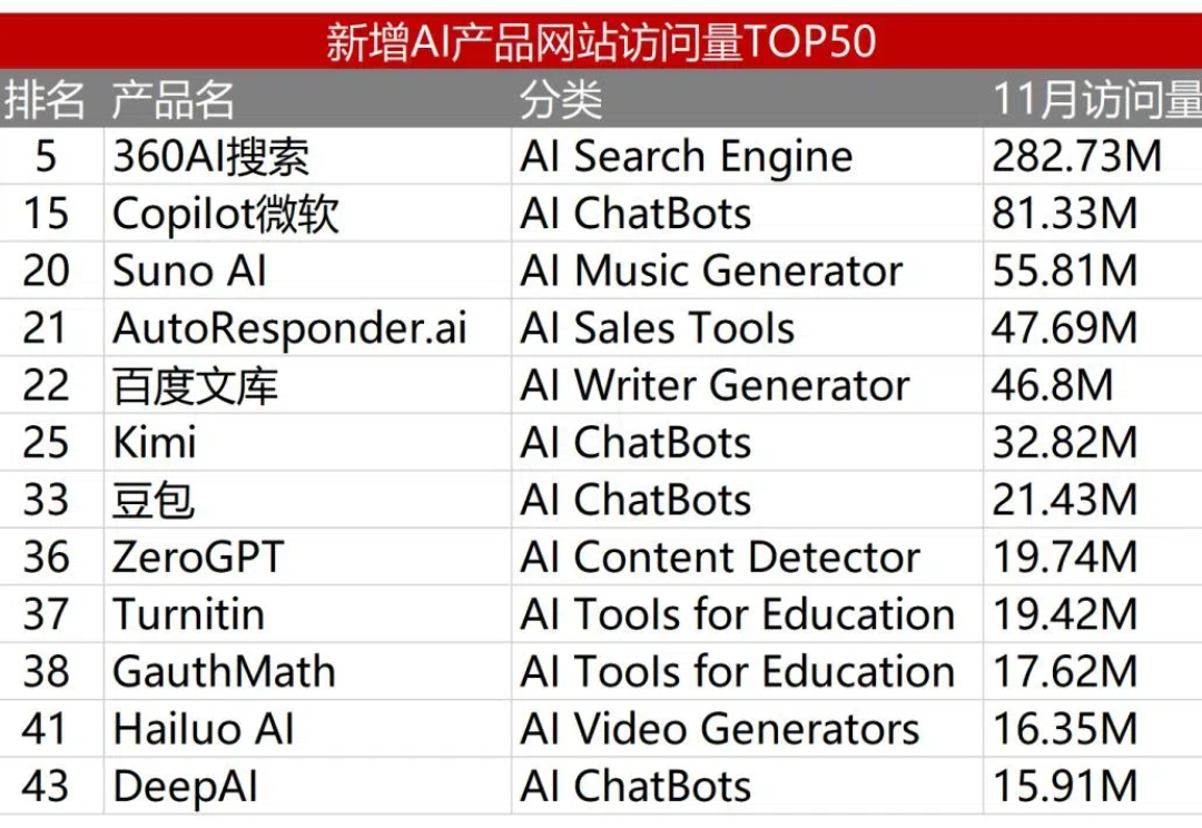 透过AI产品流量TOP 50，我看到了2024年AI应用的5个变化