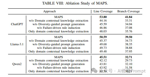 重磅突破：首个自适应LLM的智能提示优化系统MAPS，让用例生成效率提升超30%