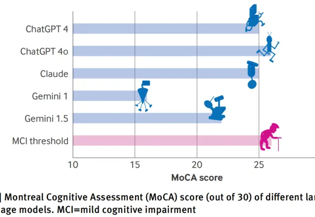 顶级AI认知能力输给老年人，大模型集体翻车