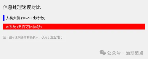 深度长文｜人脑 vs AI：当10比特遭遇百万比特，我们还有未来吗？