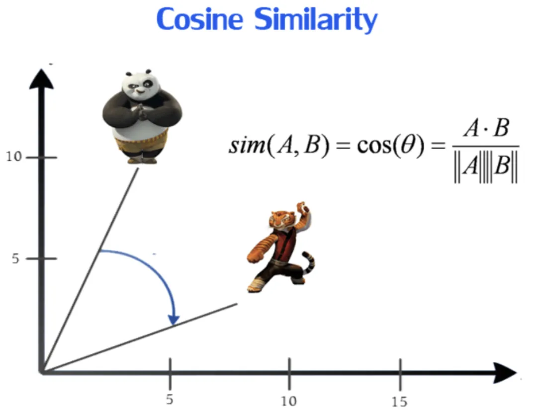 余弦相似度可能没用？对于某些线性模型，相似度甚至不唯一