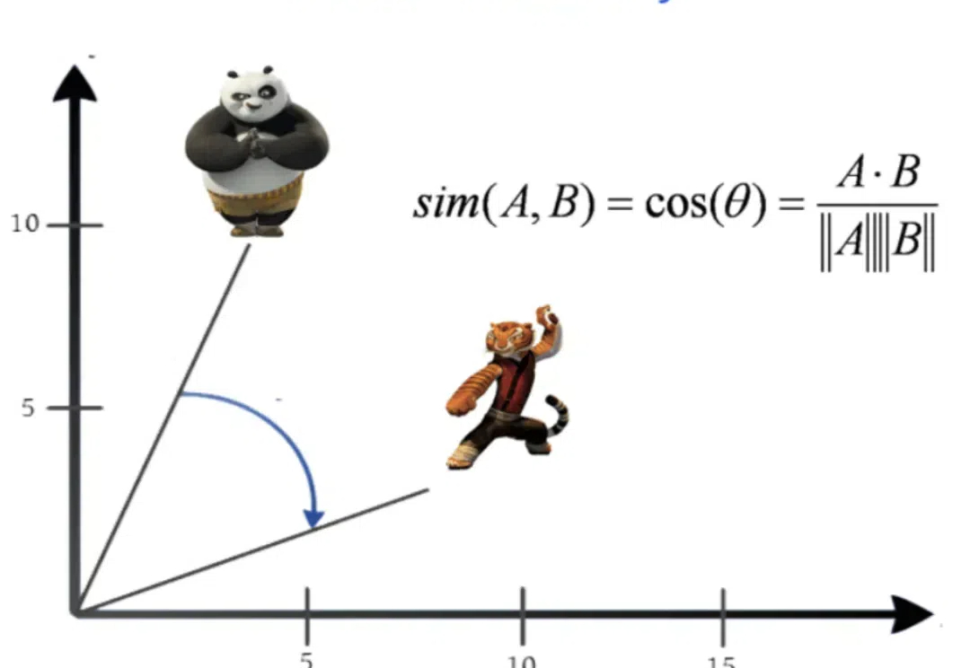 余弦相似度可能没用？对于某些线性模型，相似度甚至不唯一