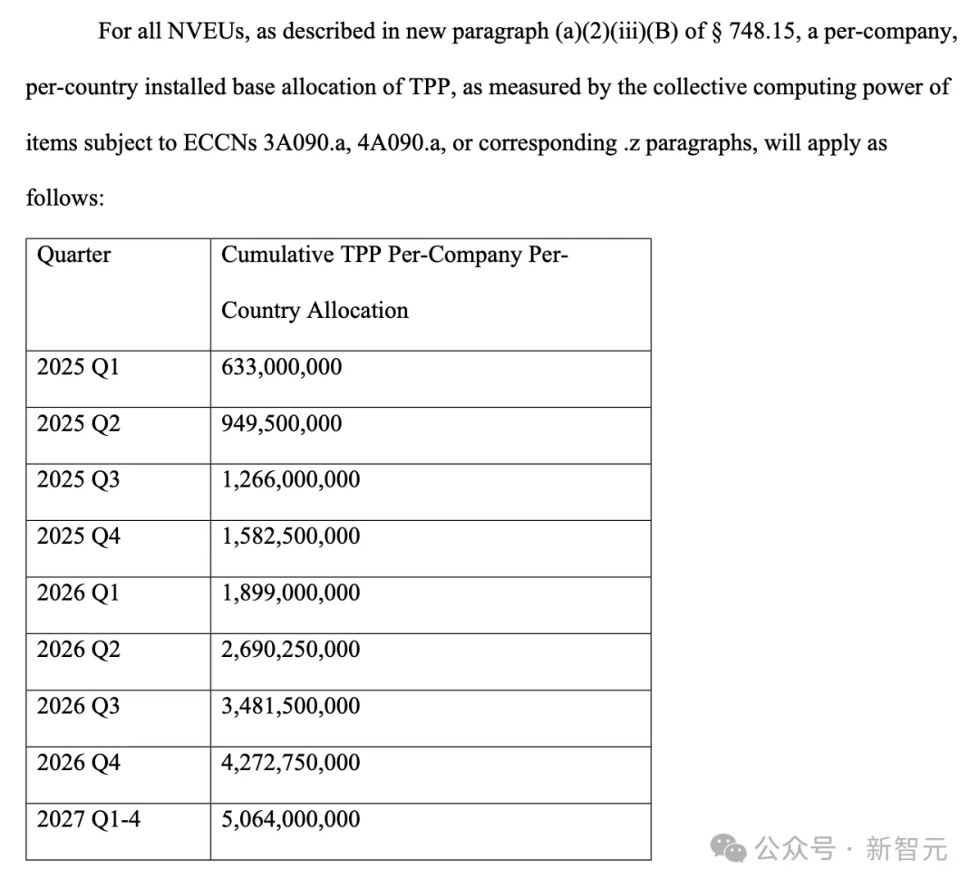 刚刚，美国首个全球AI禁令颁布！英伟达AMD禁运，各国分三级上限5万块