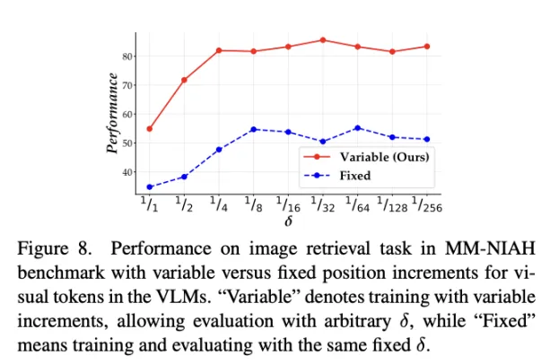 仅缩小视觉Token位置编码间隔，轻松让多模态大模型理解百万Token！清华大学，香港大学，上海AI Lab新突破