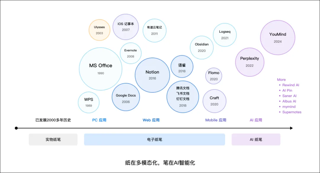 玉伯，阿里前端第一人，语雀创始人，辞任字节高管创业AI创作工具，首轮融资近千万美元