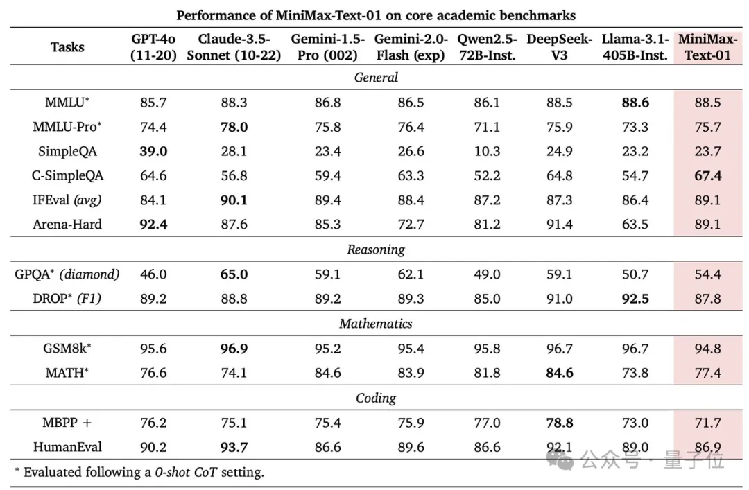 MiniMax开源4M超长上下文新模型！性能比肩DeepSeek-v3、GPT-4o