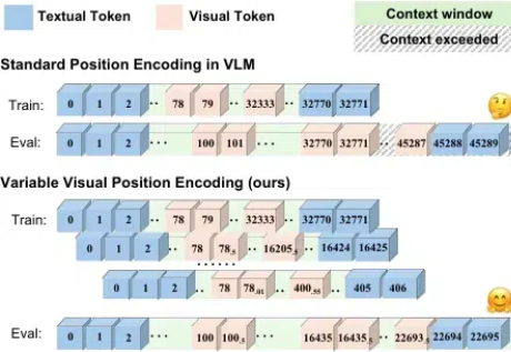 仅缩小视觉Token位置编码间隔，轻松让多模态大模型理解百万Token！清华大学，香港大学，上海AI Lab新突破