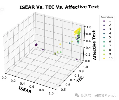 同时优化几种语气的prompt怎么办？MOPO：实现多领域情感文本生成的提示优化（附提示词）