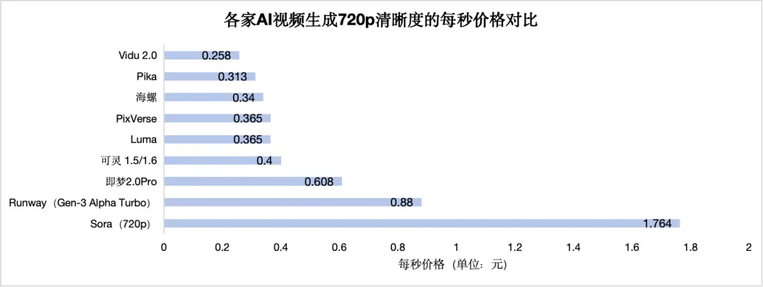 刚刚上线的Vidu2.0，想让所有人都用得起AI视频。