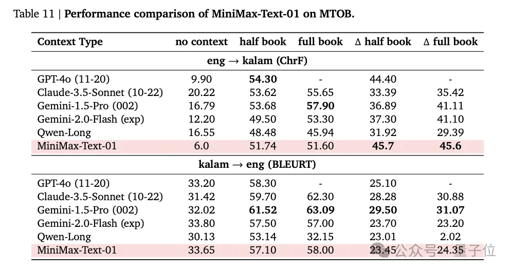 MiniMax开源4M超长上下文新模型！性能比肩DeepSeek-v3、GPT-4o