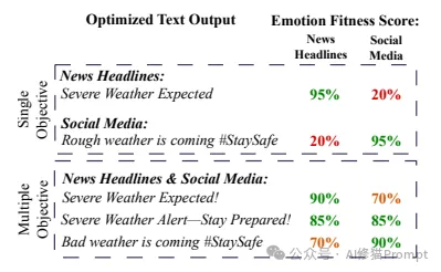 同时优化几种语气的prompt怎么办？MOPO：实现多领域情感文本生成的提示优化（附提示词）