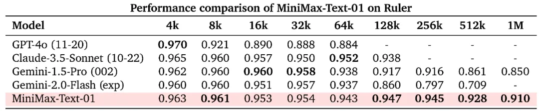 MiniMax震撼开源，突破传统Transformer架构，4560亿参数，支持400万长上下文