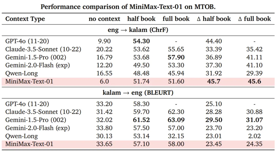 MiniMax震撼开源，突破传统Transformer架构，4560亿参数，支持400万长上下文