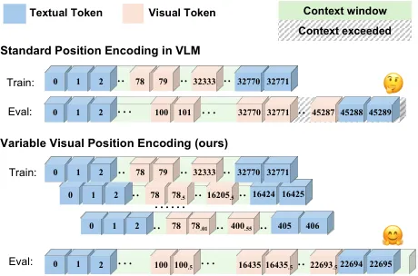 仅缩小视觉Token位置编码间隔，轻松让多模态大模型理解百万Token！清华大学，香港大学，上海AI Lab新突破