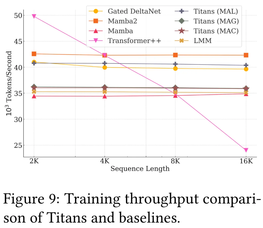 近8年后，谷歌Transformer继任者「Titans」来了，上下文记忆瓶颈被打破