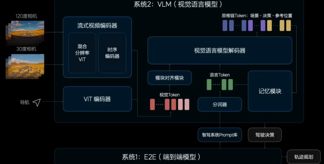 能看AI推理过程的端到端自动驾驶，理想在走一条前所未有的路