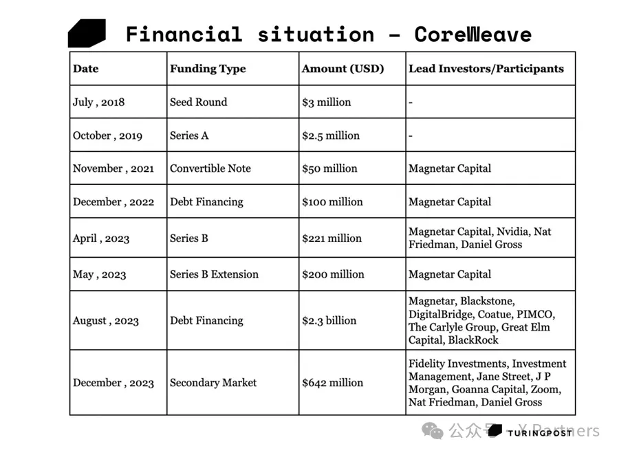 英伟达投资的CoreWeave: 这波AI竞赛中，和三朵云(AWS,Azure,谷歌云)竞争胜算几何？