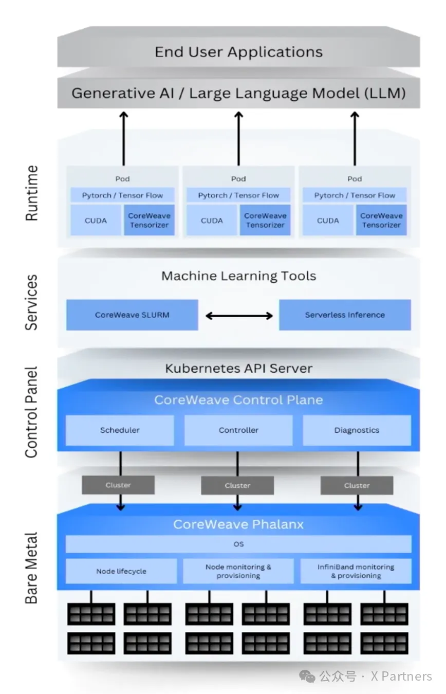 英伟达投资的CoreWeave: 这波AI竞赛中，和三朵云(AWS,Azure,谷歌云)竞争胜算几何？