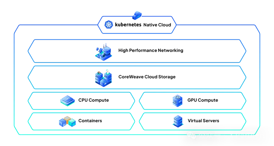 英伟达投资的CoreWeave: 这波AI竞赛中，和三朵云(AWS,Azure,谷歌云)竞争胜算几何？